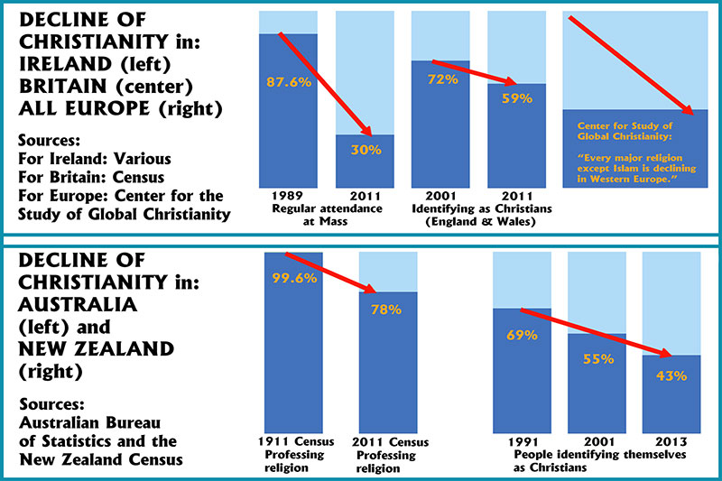 The decline of Christianity among the young